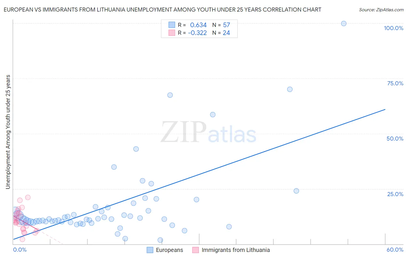 European vs Immigrants from Lithuania Unemployment Among Youth under 25 years