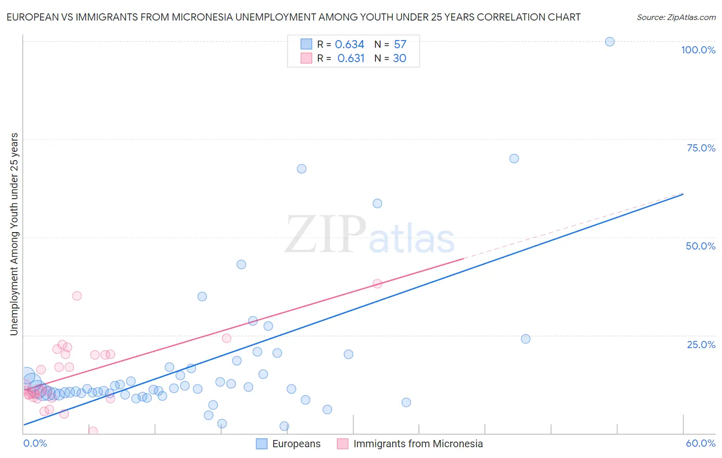 European vs Immigrants from Micronesia Unemployment Among Youth under 25 years
