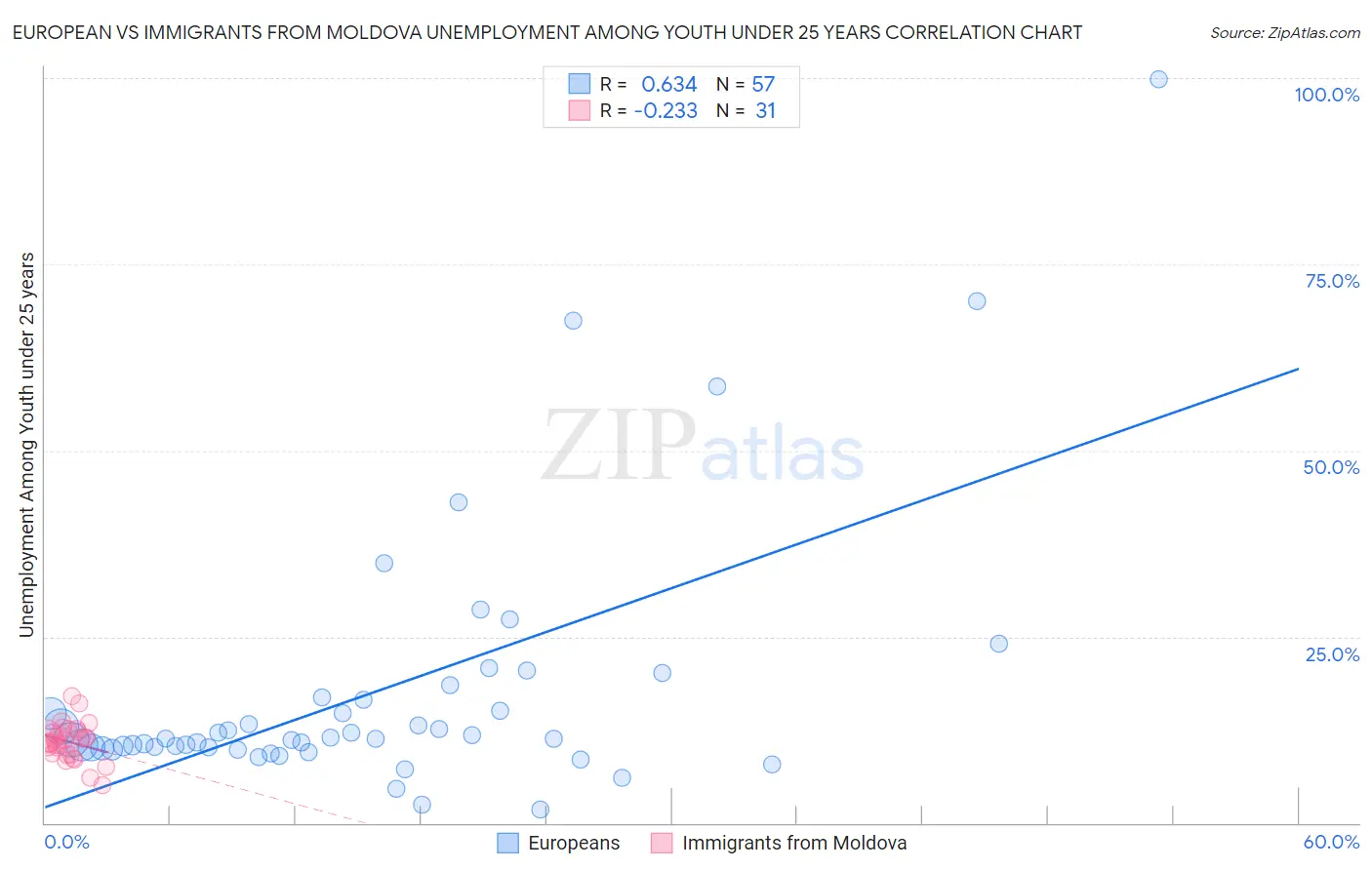 European vs Immigrants from Moldova Unemployment Among Youth under 25 years