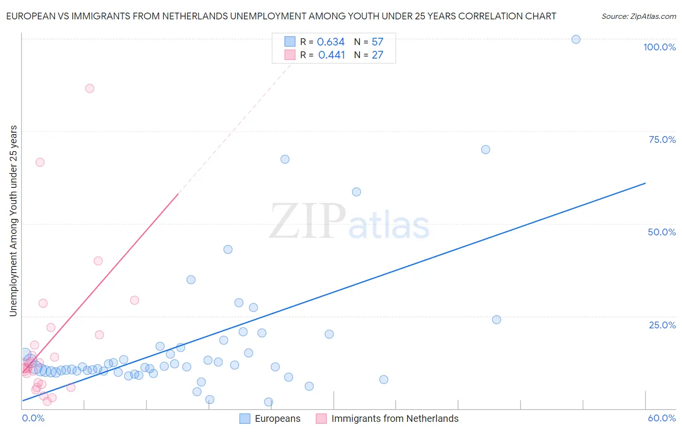 European vs Immigrants from Netherlands Unemployment Among Youth under 25 years