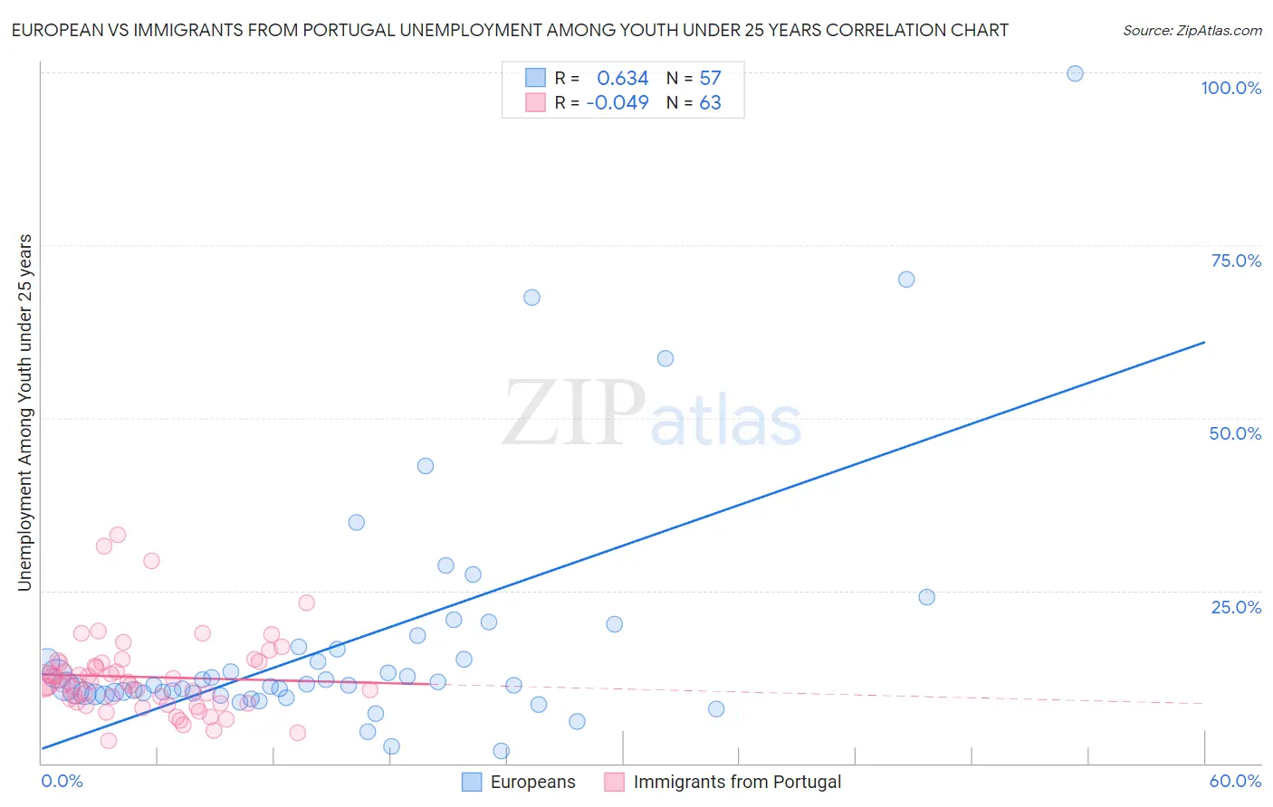 European vs Immigrants from Portugal Unemployment Among Youth under 25 years