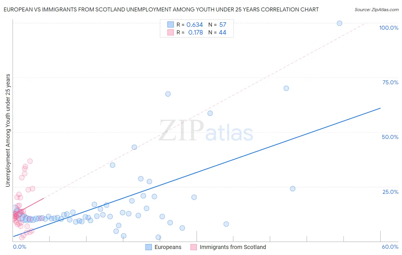 European vs Immigrants from Scotland Unemployment Among Youth under 25 years