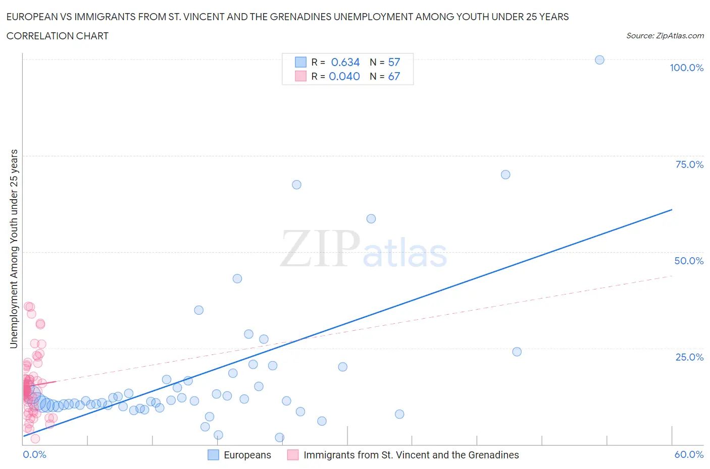European vs Immigrants from St. Vincent and the Grenadines Unemployment Among Youth under 25 years