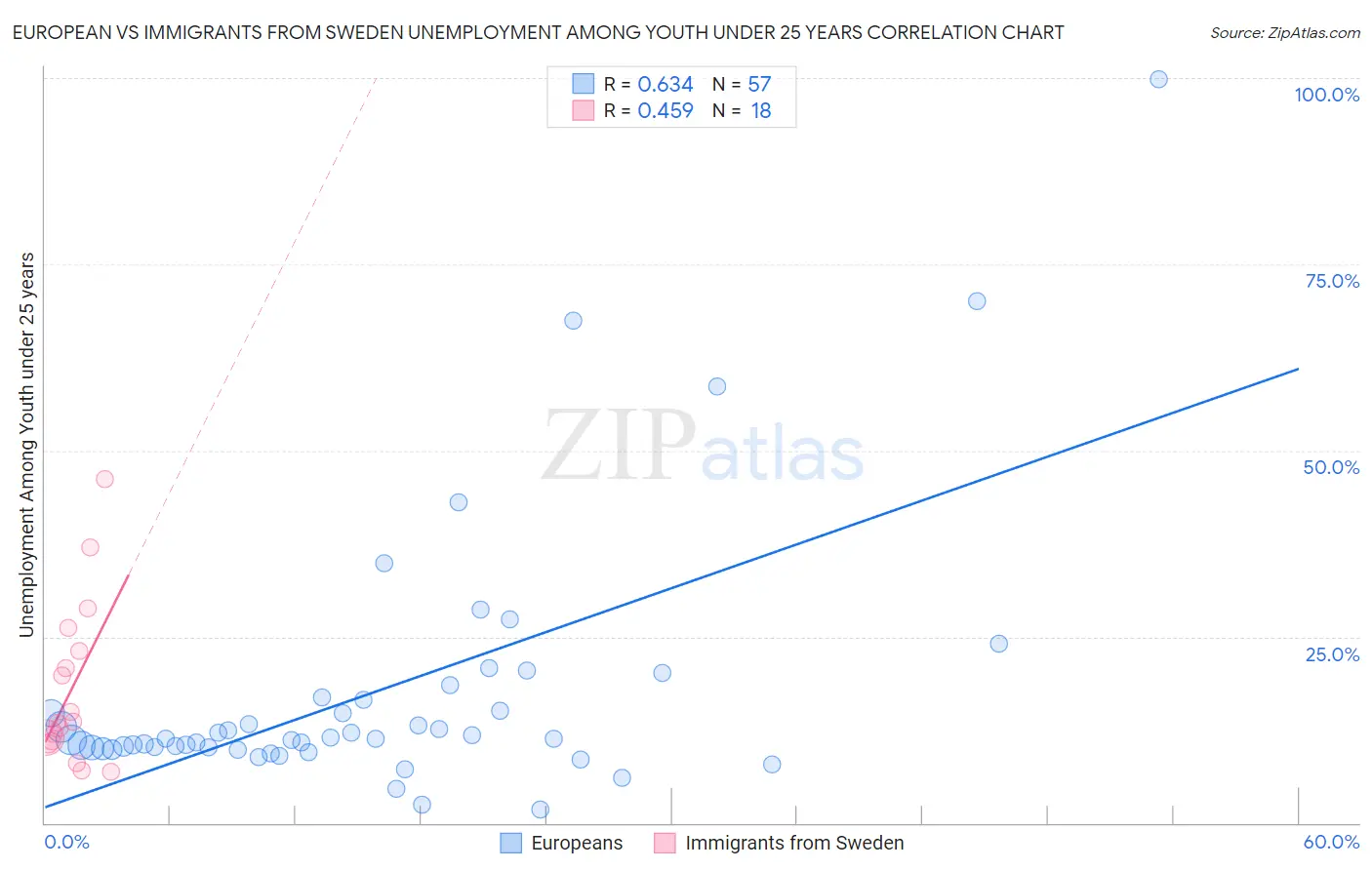European vs Immigrants from Sweden Unemployment Among Youth under 25 years