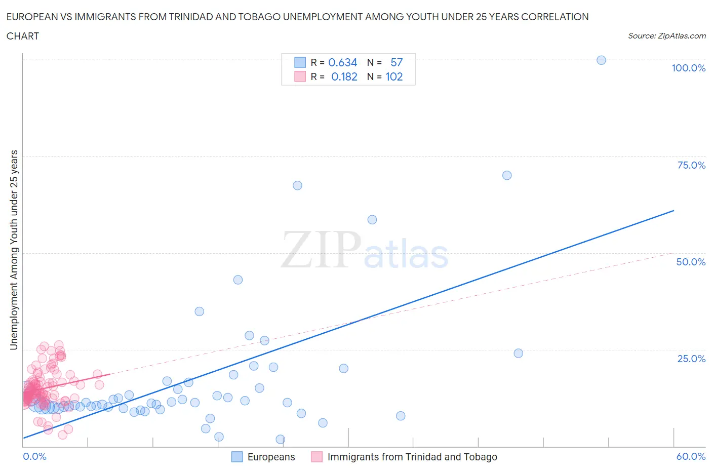 European vs Immigrants from Trinidad and Tobago Unemployment Among Youth under 25 years