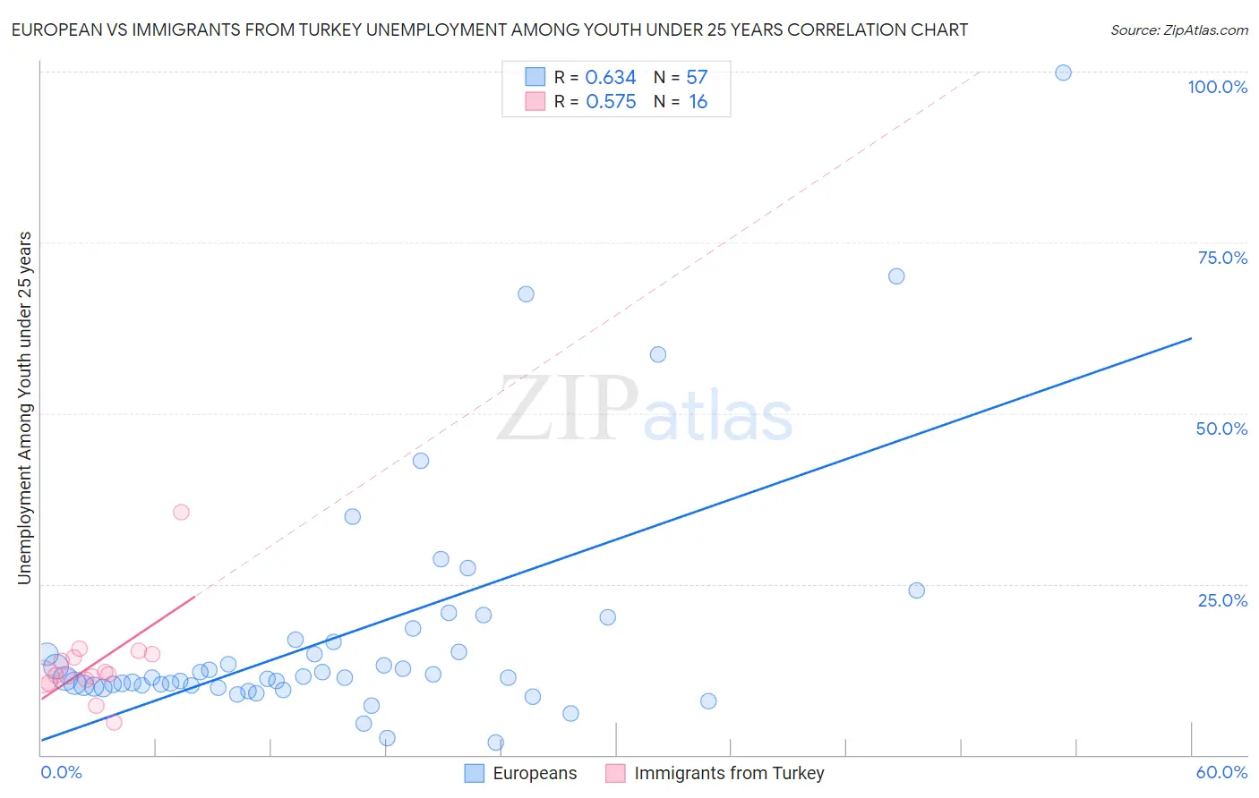 European vs Immigrants from Turkey Unemployment Among Youth under 25 years