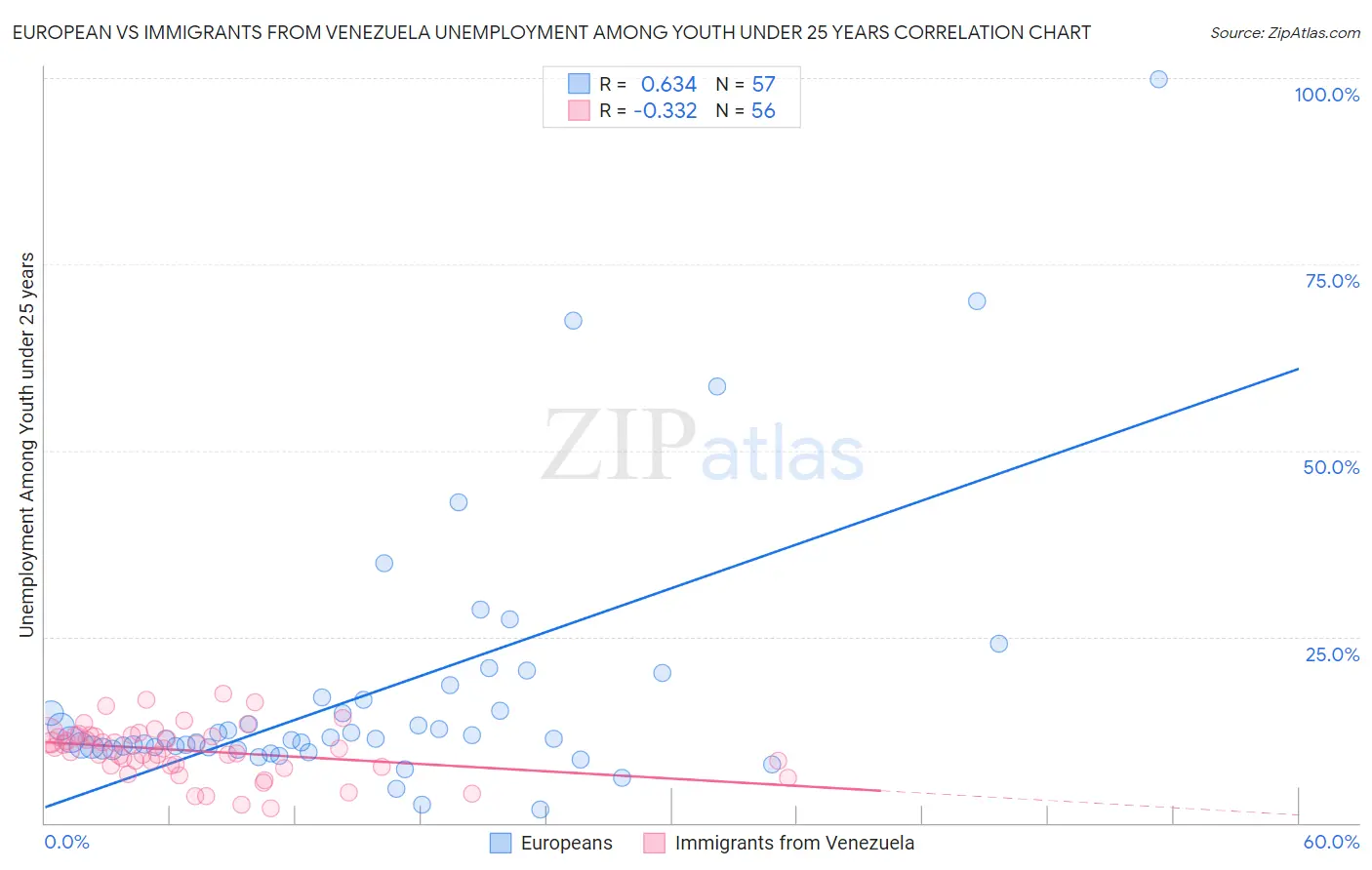 European vs Immigrants from Venezuela Unemployment Among Youth under 25 years