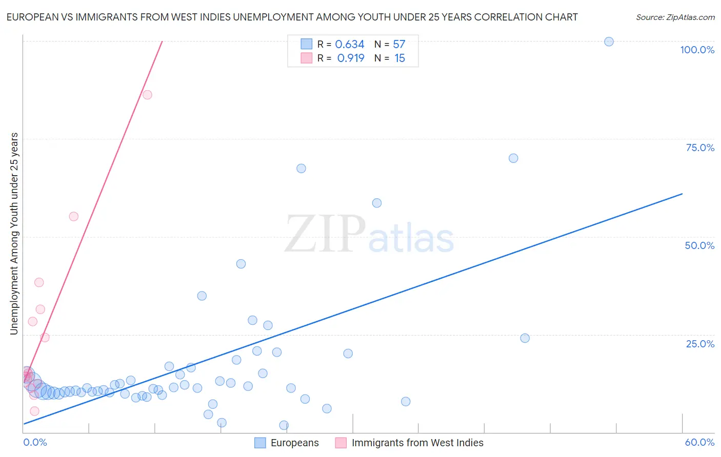 European vs Immigrants from West Indies Unemployment Among Youth under 25 years
