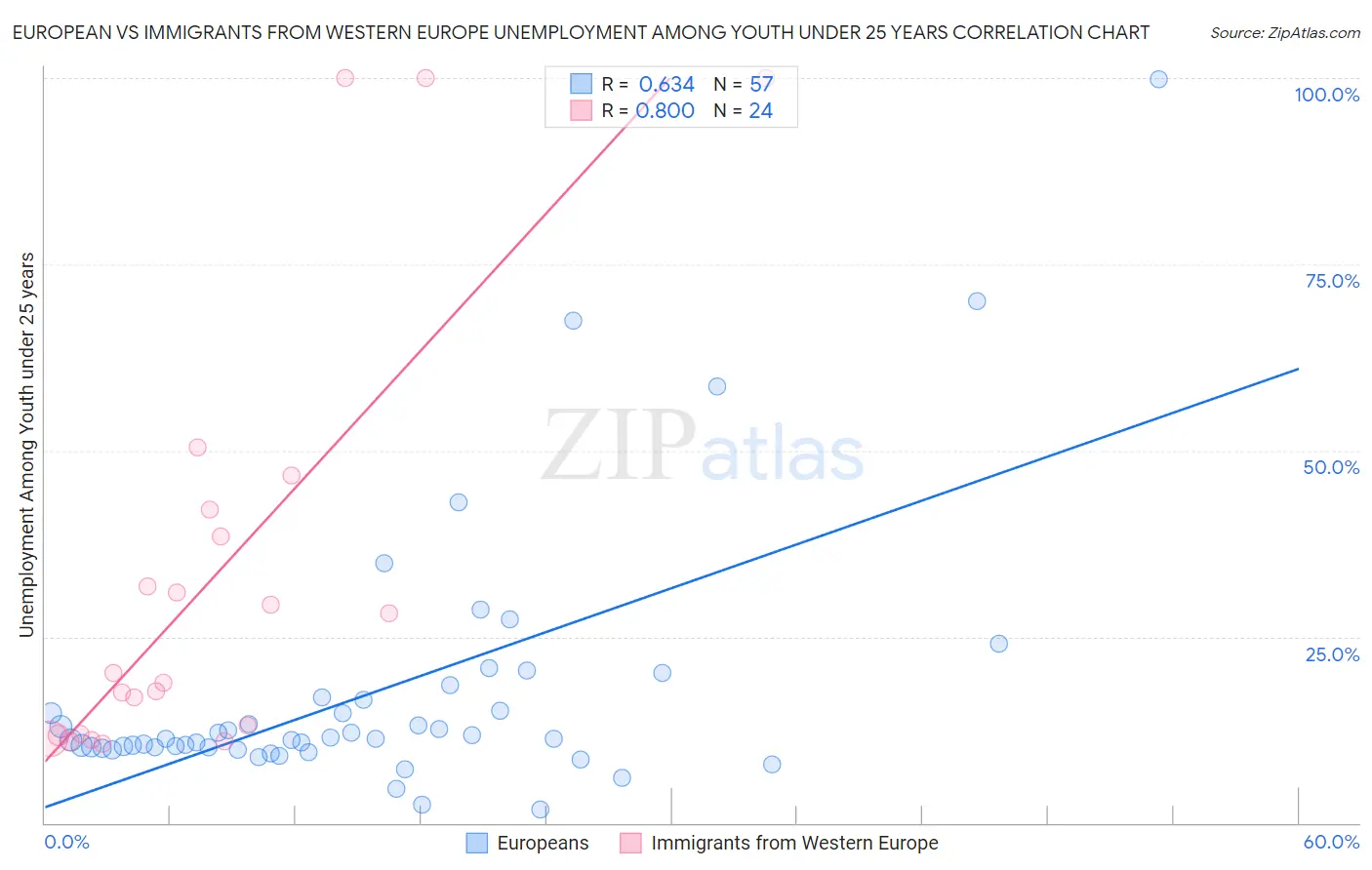 European vs Immigrants from Western Europe Unemployment Among Youth under 25 years