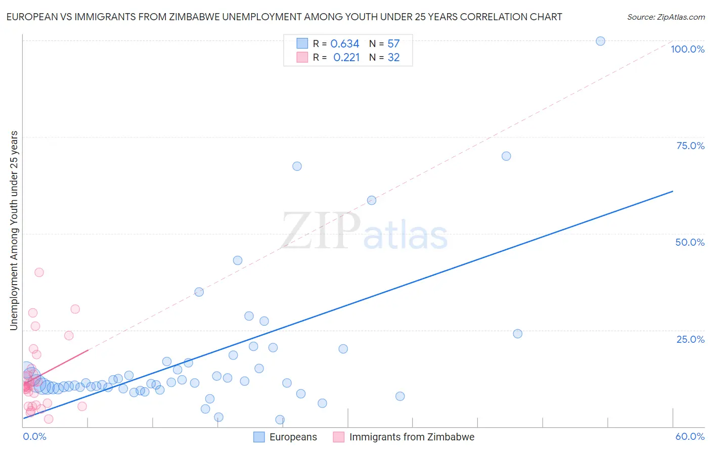 European vs Immigrants from Zimbabwe Unemployment Among Youth under 25 years