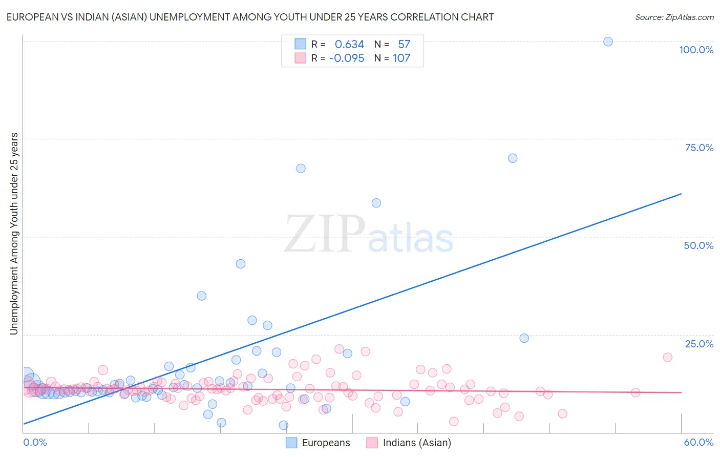European vs Indian (Asian) Unemployment Among Youth under 25 years