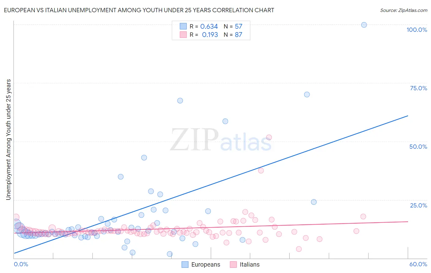 European vs Italian Unemployment Among Youth under 25 years