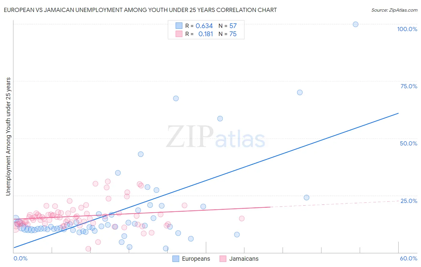European vs Jamaican Unemployment Among Youth under 25 years