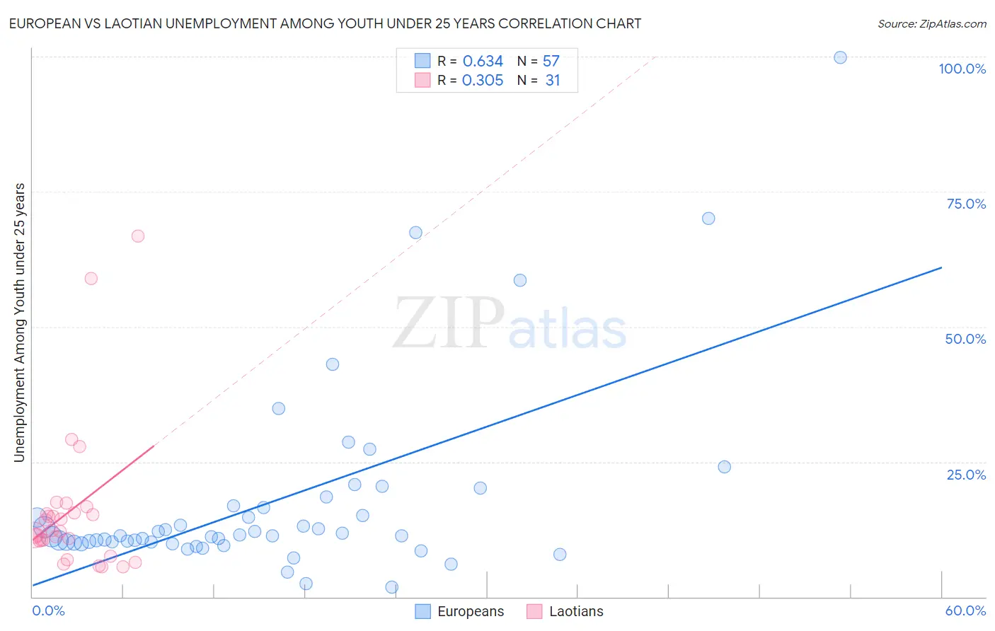 European vs Laotian Unemployment Among Youth under 25 years