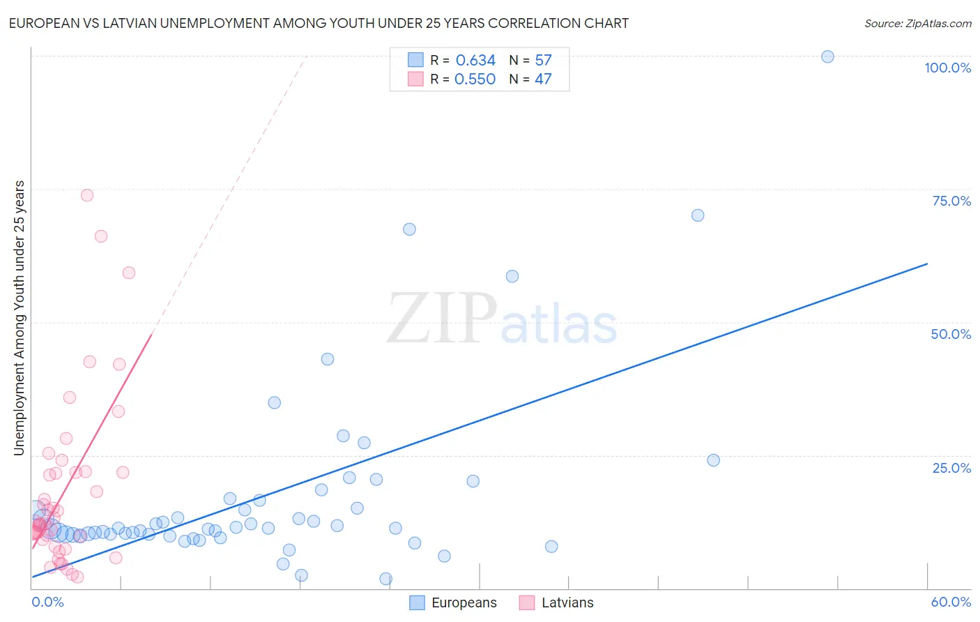 European vs Latvian Unemployment Among Youth under 25 years
