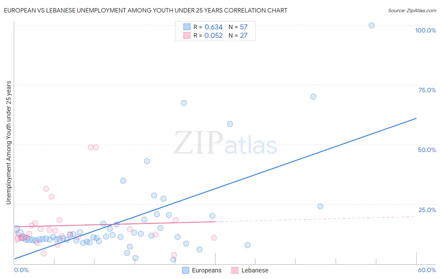 European vs Lebanese Unemployment Among Youth under 25 years
