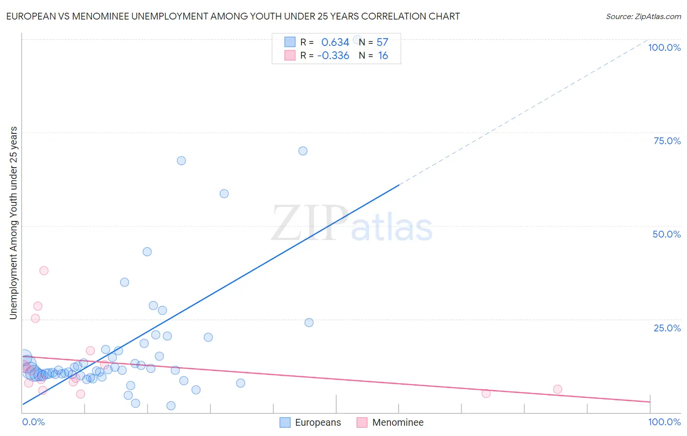 European vs Menominee Unemployment Among Youth under 25 years