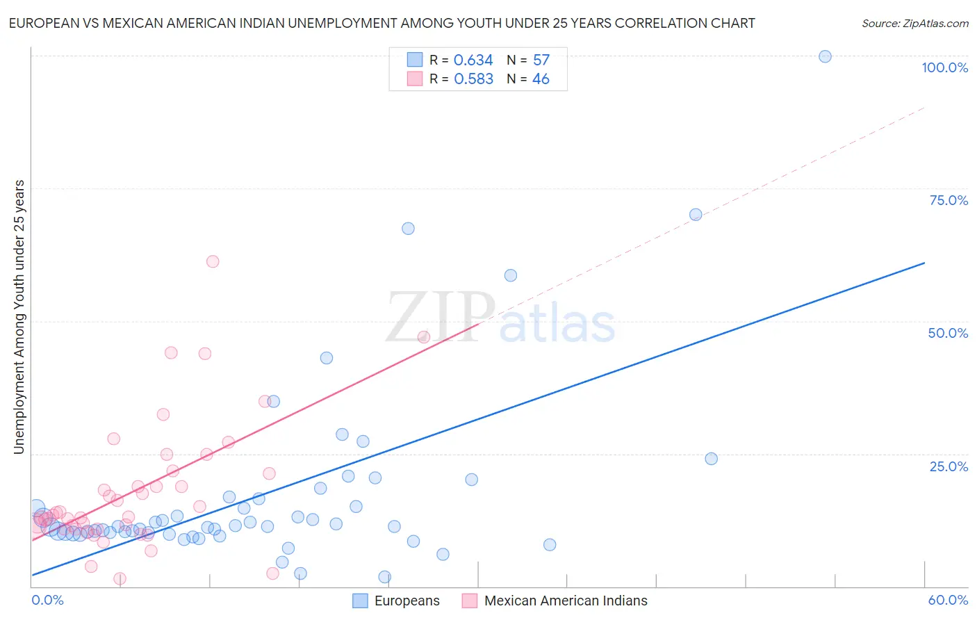 European vs Mexican American Indian Unemployment Among Youth under 25 years