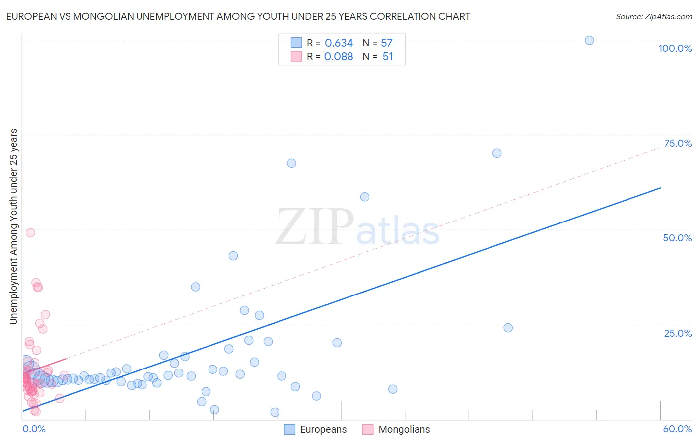 European vs Mongolian Unemployment Among Youth under 25 years