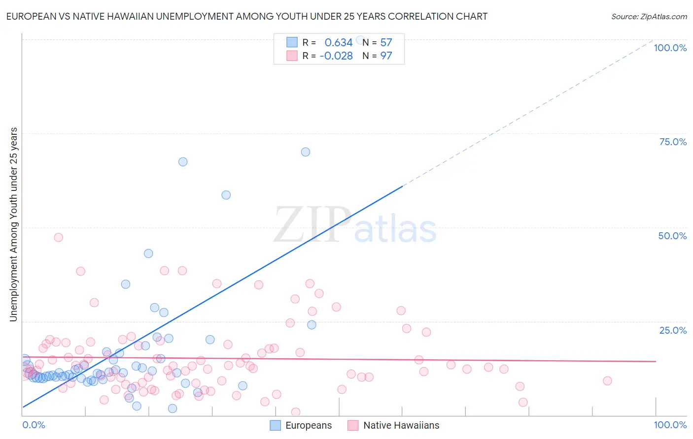 European vs Native Hawaiian Unemployment Among Youth under 25 years
