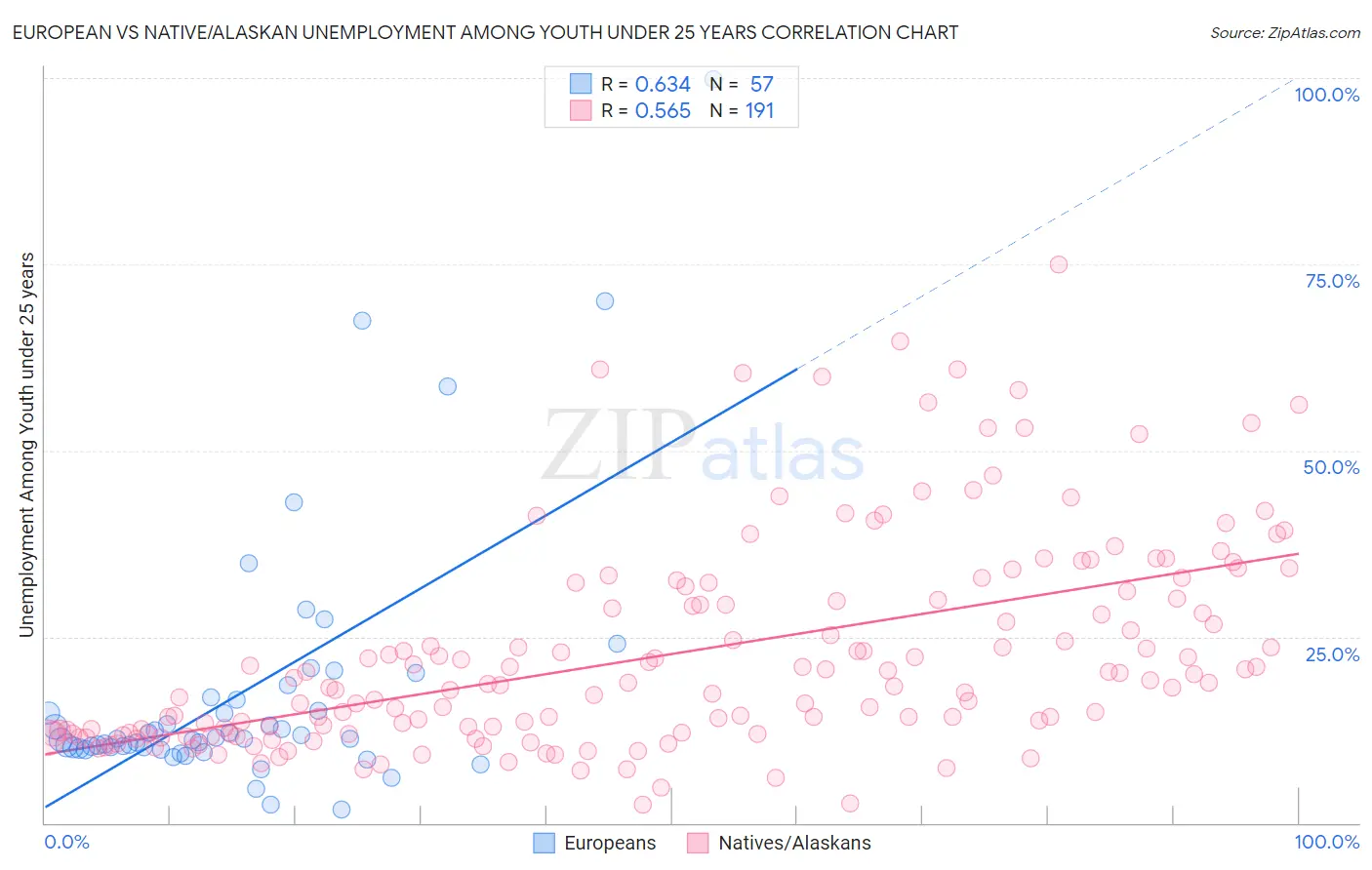 European vs Native/Alaskan Unemployment Among Youth under 25 years