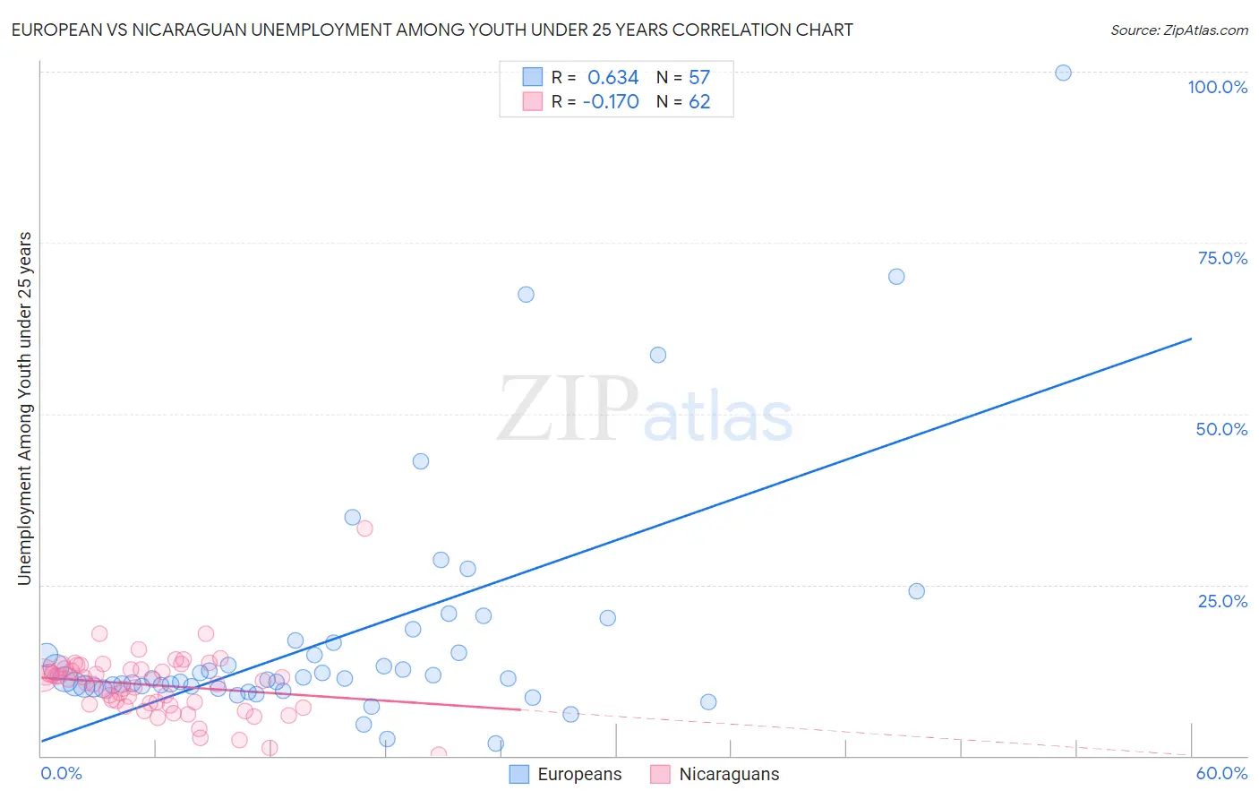 European vs Nicaraguan Unemployment Among Youth under 25 years