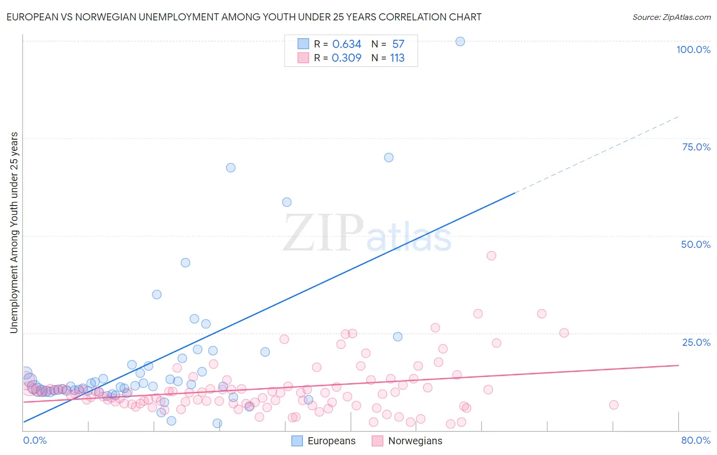 European vs Norwegian Unemployment Among Youth under 25 years