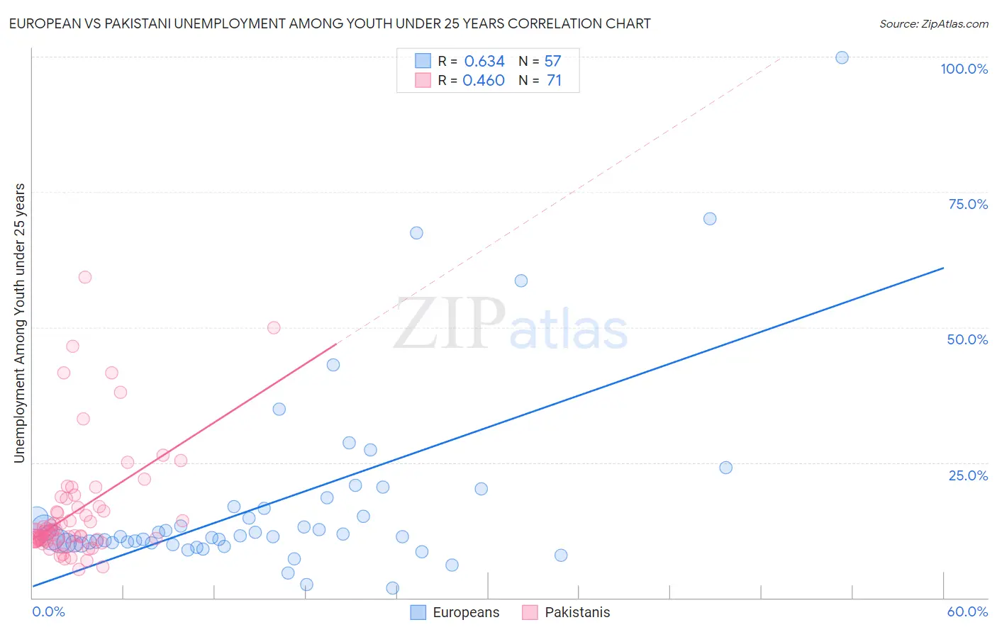 European vs Pakistani Unemployment Among Youth under 25 years