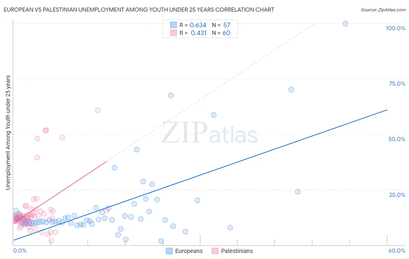 European vs Palestinian Unemployment Among Youth under 25 years