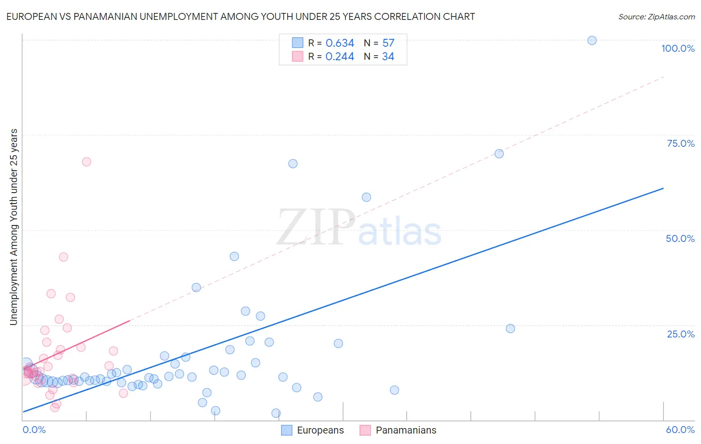 European vs Panamanian Unemployment Among Youth under 25 years