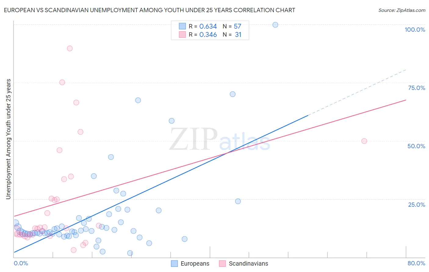European vs Scandinavian Unemployment Among Youth under 25 years