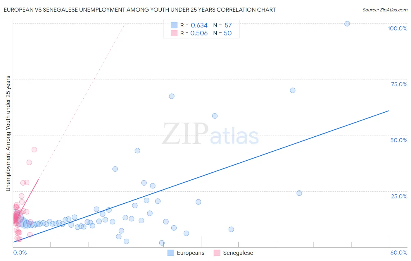 European vs Senegalese Unemployment Among Youth under 25 years