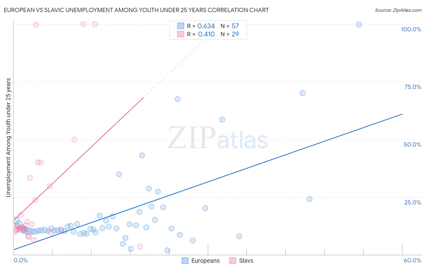 European vs Slavic Unemployment Among Youth under 25 years