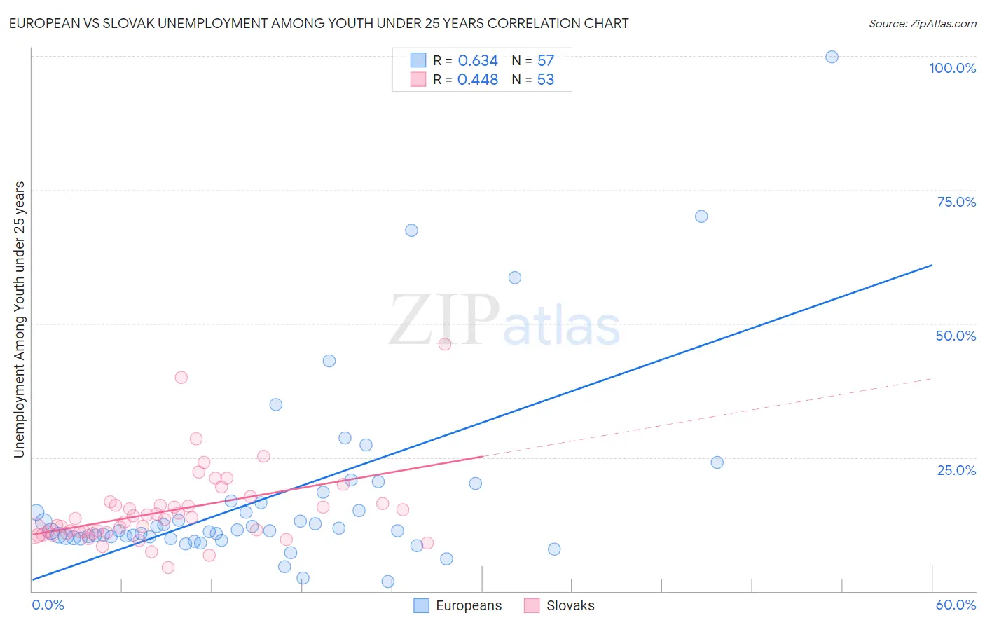 European vs Slovak Unemployment Among Youth under 25 years