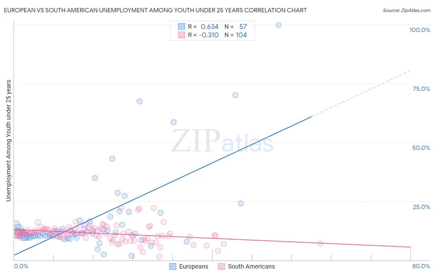 European vs South American Unemployment Among Youth under 25 years