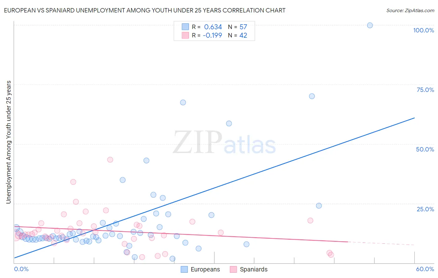 European vs Spaniard Unemployment Among Youth under 25 years