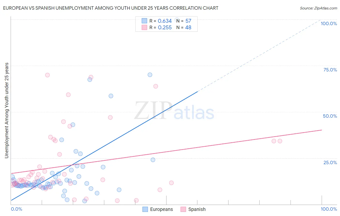 European vs Spanish Unemployment Among Youth under 25 years