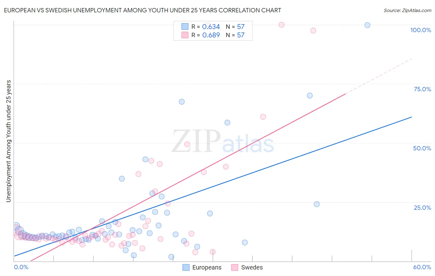 European vs Swedish Unemployment Among Youth under 25 years