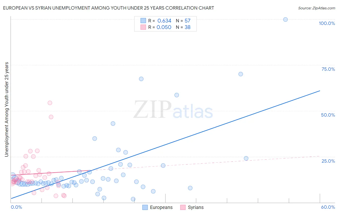 European vs Syrian Unemployment Among Youth under 25 years