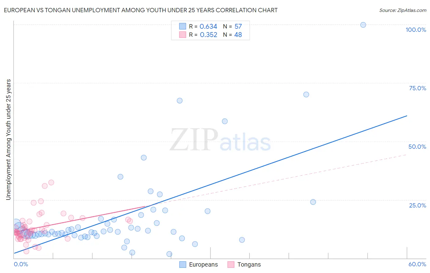 European vs Tongan Unemployment Among Youth under 25 years