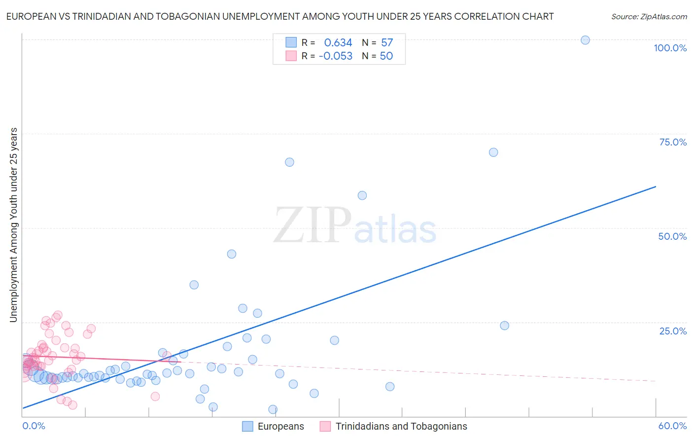 European vs Trinidadian and Tobagonian Unemployment Among Youth under 25 years
