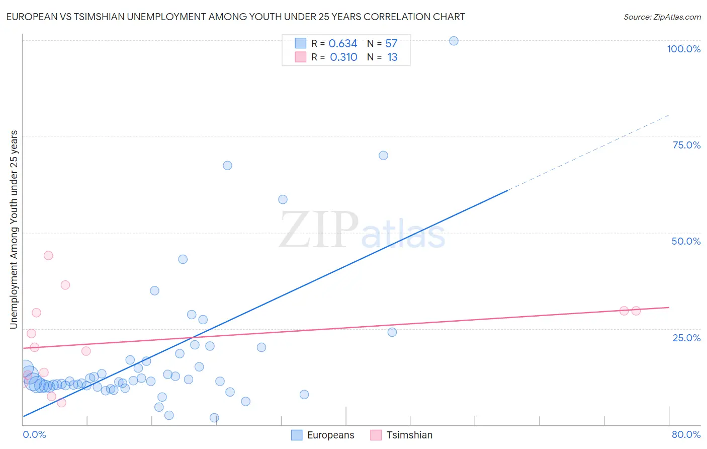 European vs Tsimshian Unemployment Among Youth under 25 years