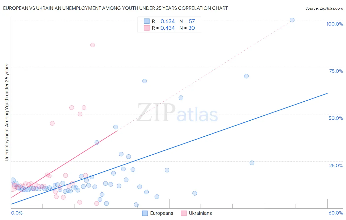 European vs Ukrainian Unemployment Among Youth under 25 years