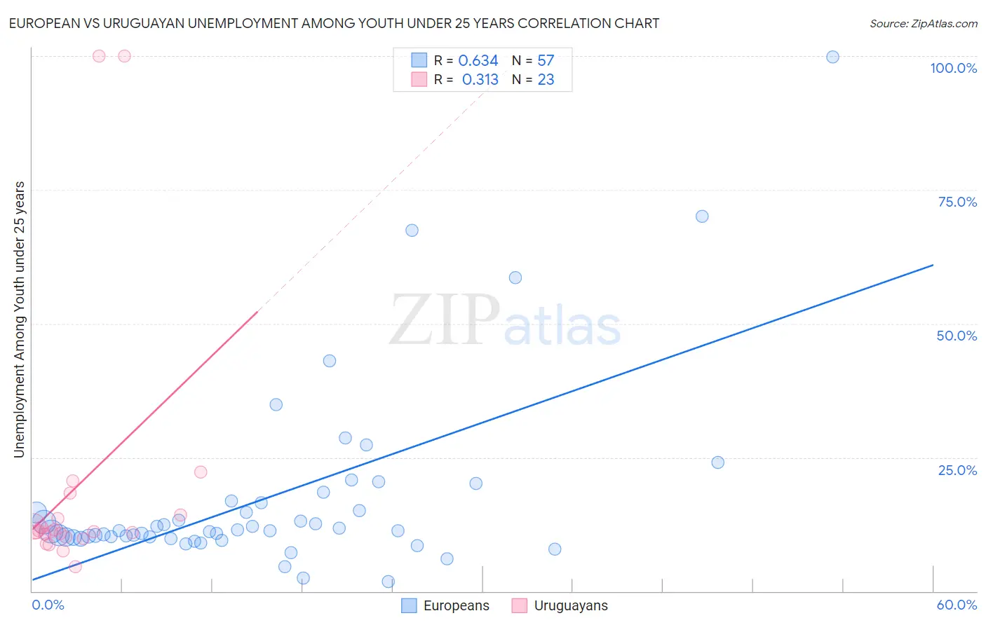 European vs Uruguayan Unemployment Among Youth under 25 years
