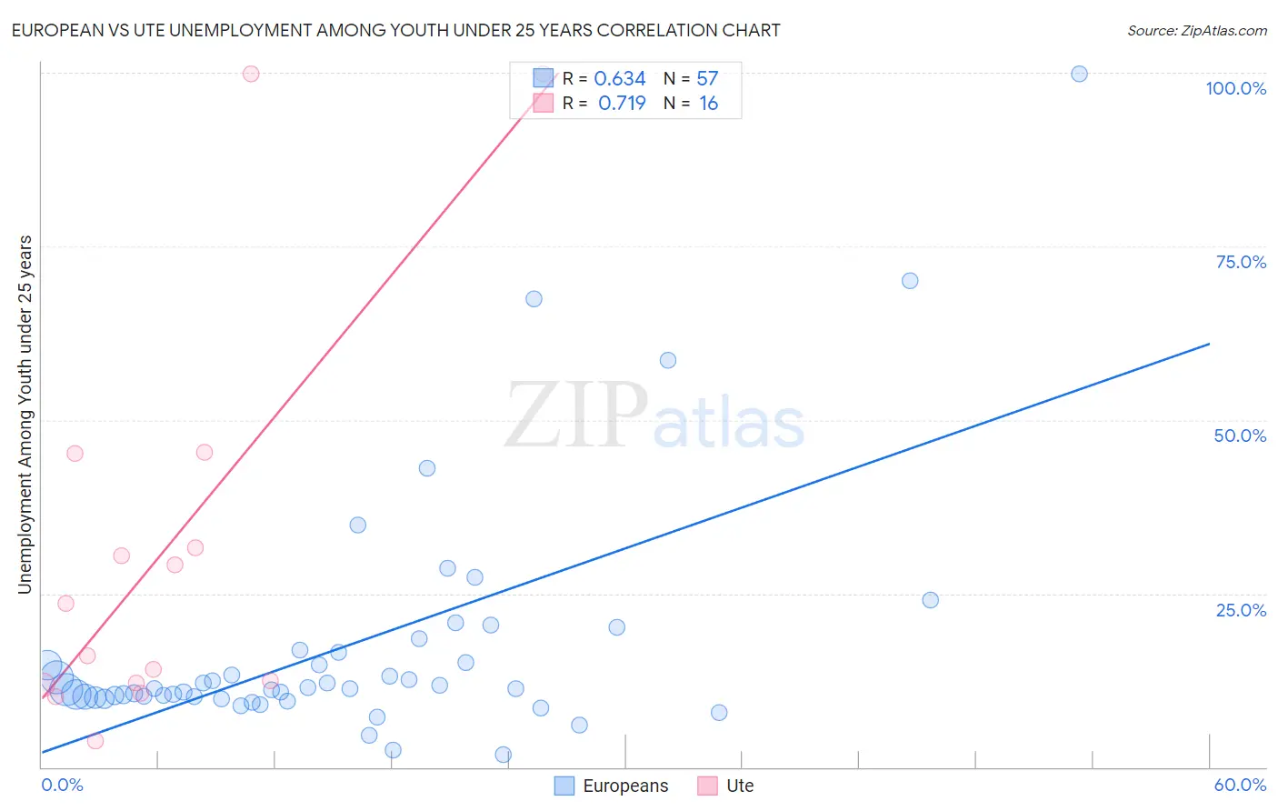 European vs Ute Unemployment Among Youth under 25 years