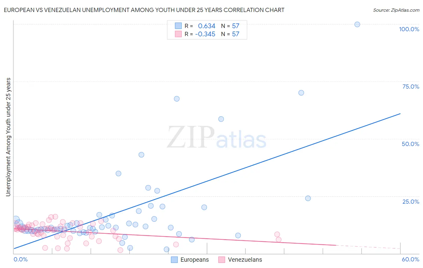 European vs Venezuelan Unemployment Among Youth under 25 years