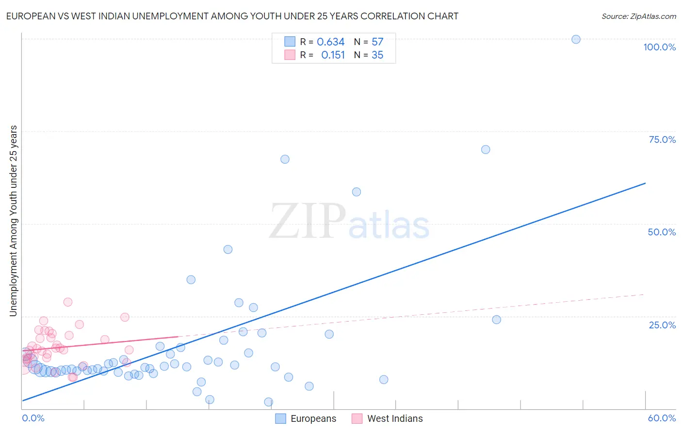 European vs West Indian Unemployment Among Youth under 25 years