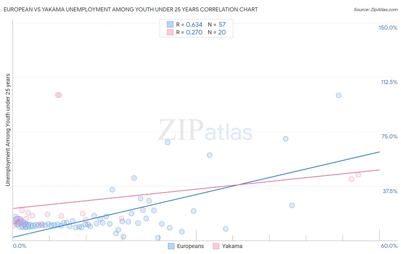 European vs Yakama Unemployment Among Youth under 25 years