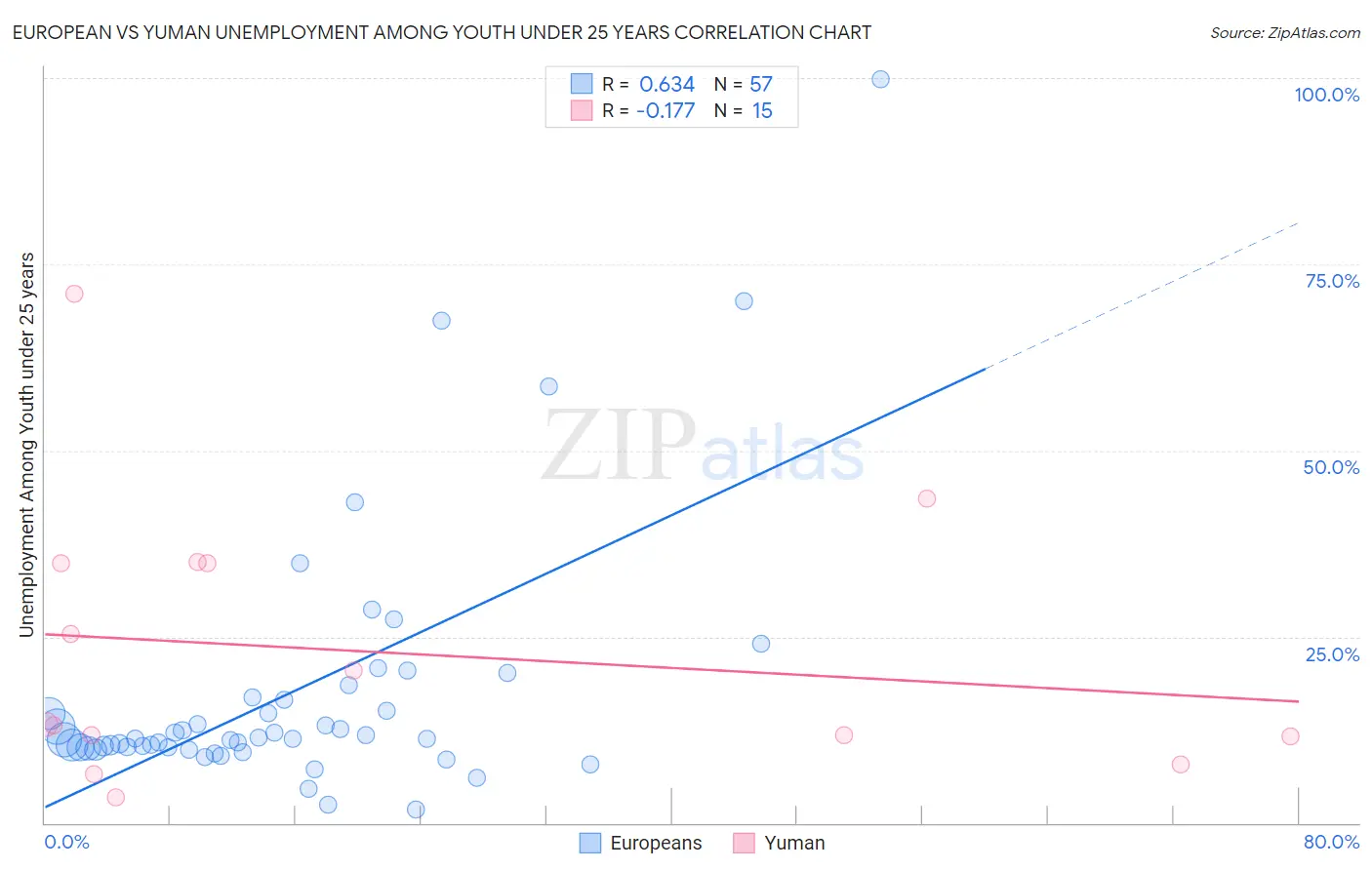 European vs Yuman Unemployment Among Youth under 25 years