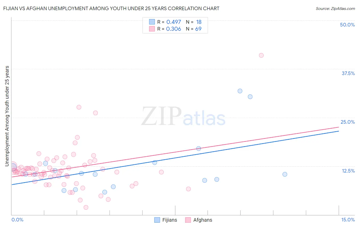 Fijian vs Afghan Unemployment Among Youth under 25 years